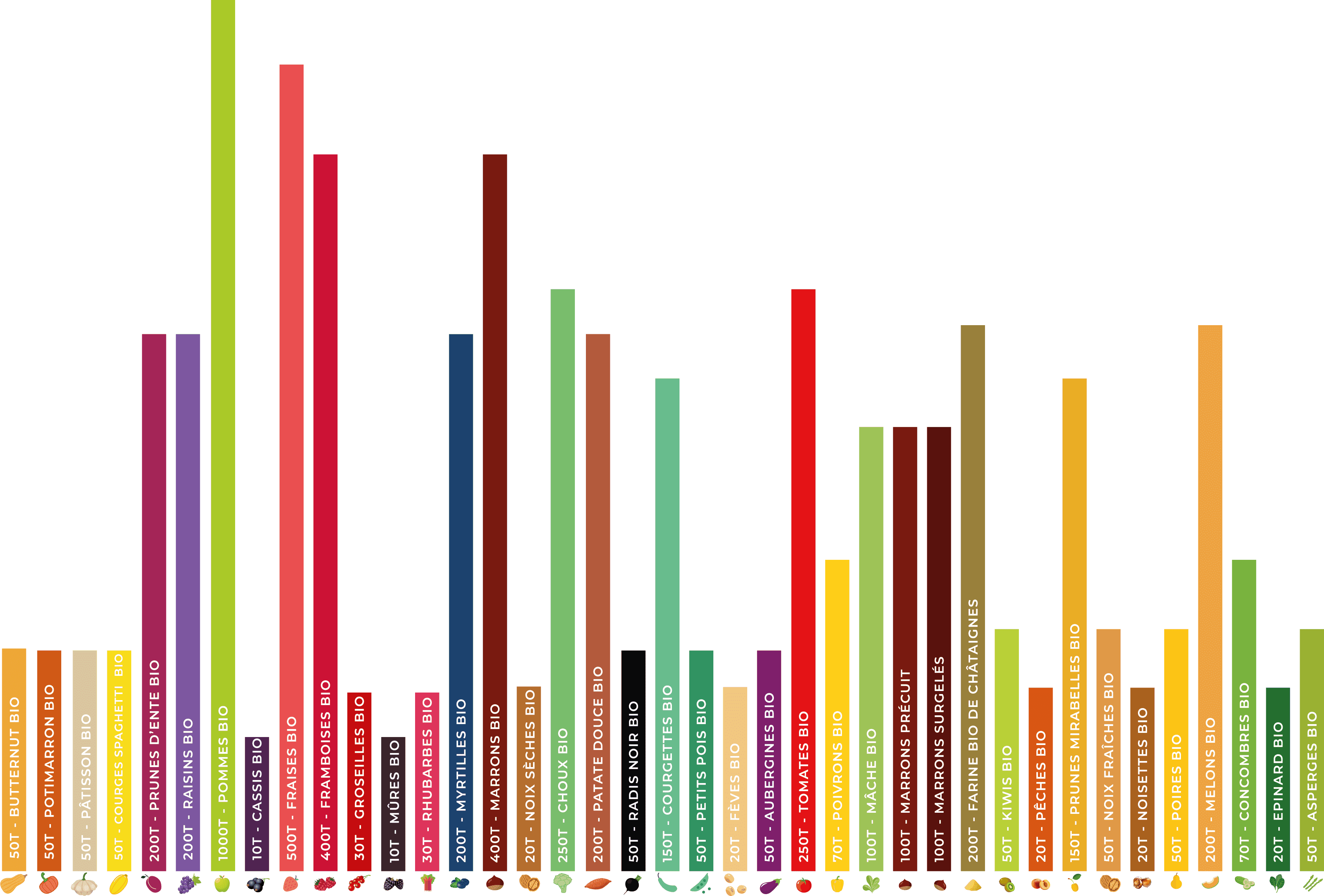 Graphiqe des chiffres de vente